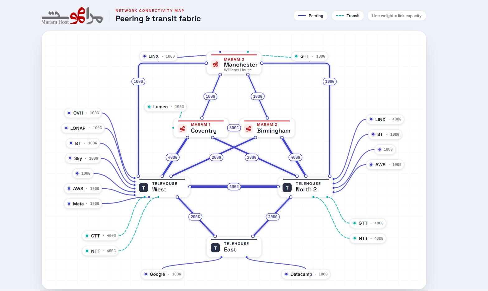 خريطة شبكة مرام هوست — نقاط Peering و Transit
