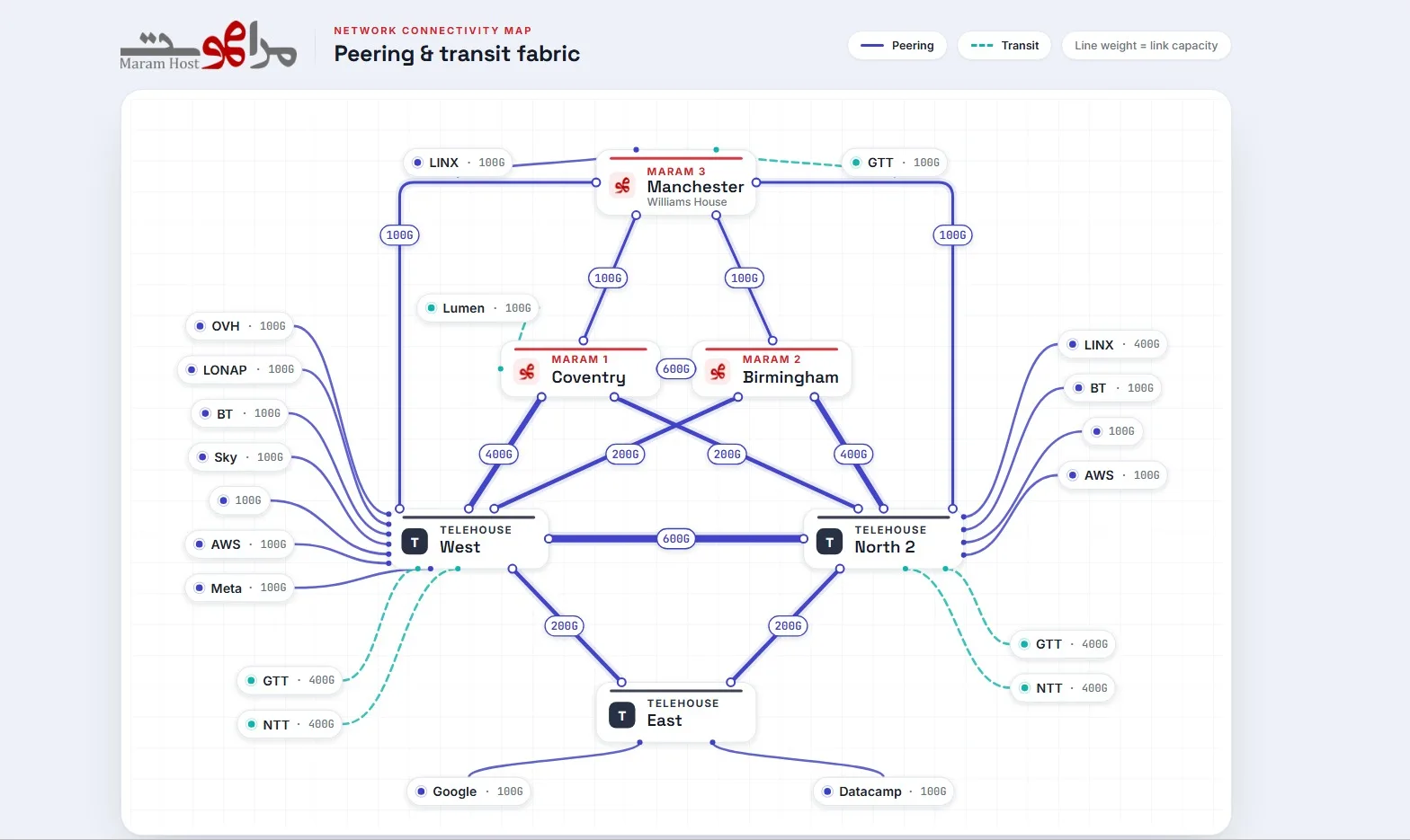 خريطة شبكة مرام هوست — نقاط Peering و Transit
