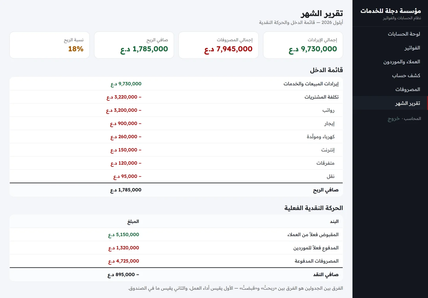 تقرير الشهر يعرض إجمالي الإيرادات والمصروفات وصافي الربح ونسبته، مع قائمة الدخل مفصّلة وجدول الحركة النقدية الفعلية