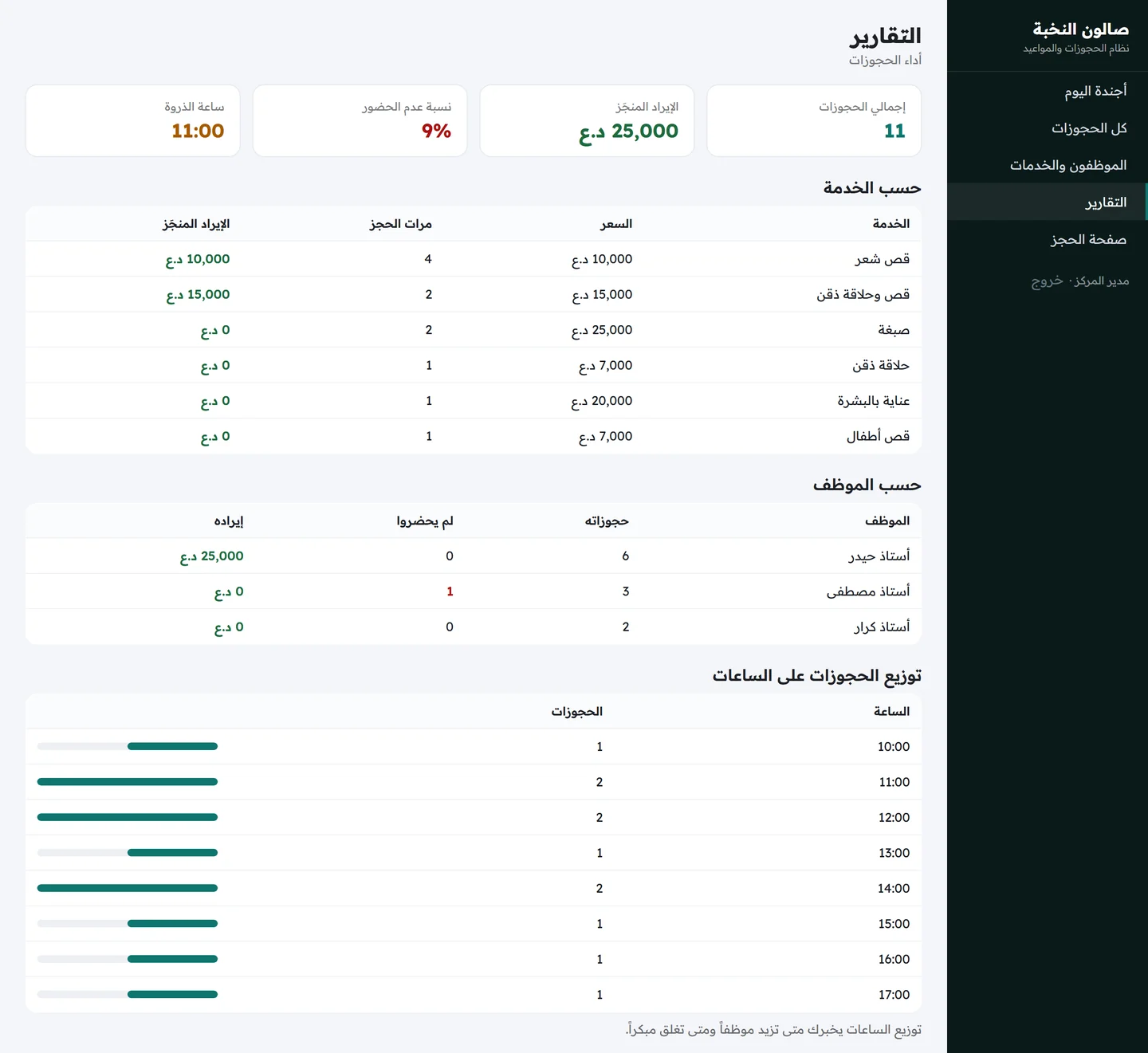 شاشة التقارير تعرض إجمالي الحجوزات والإيراد ونسبة عدم الحضور وساعة الذروة وجداول الخدمات والموظفين وتوزيع الحجوزات على الساعات