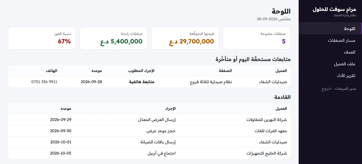 لوحة النظام تعرض الصفقات المفتوحة وقيمتها ونسبة الفوز وجدول المتابعات المستحقة اليوم بأرقام الهواتف