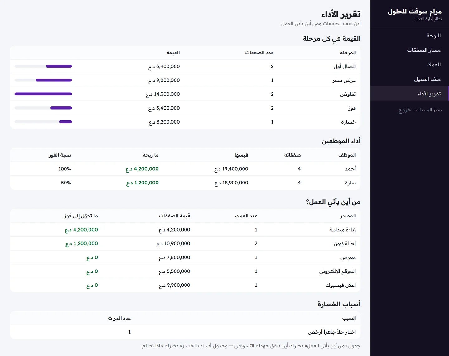 تقرير الأداء يعرض القيمة في كل مرحلة وأداء الموظفين ومصادر العملاء وأسباب الخسارة