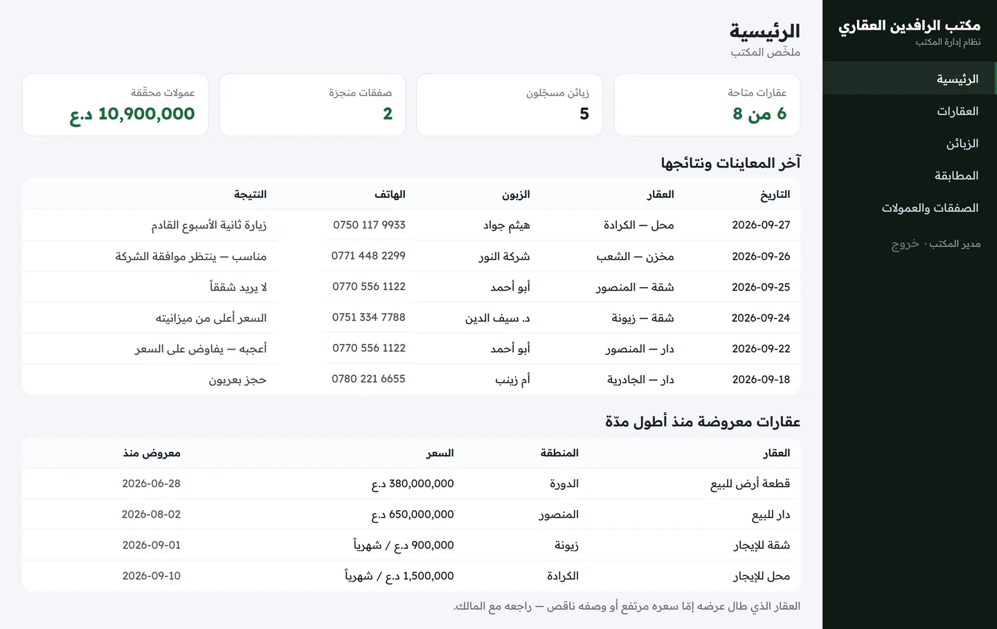 الشاشة الرئيسية تعرض بطاقات العقارات والزبائن والصفقات والعمولات وجدول آخر المعاينات ونتائجها وجدول العقارات المعروضة منذ أطول مدة