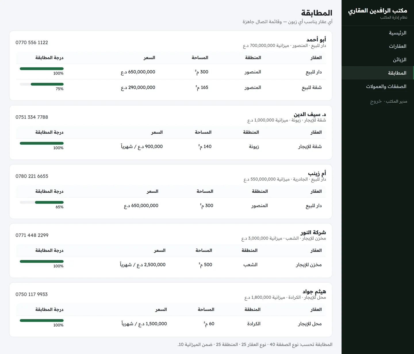 شاشة المطابقة تعرض كل زبون بمتطلباته وميزانيته وهاتفه وتحته العقارات التي تناسبه بدرجة مطابقة مئوية وشريط بياني