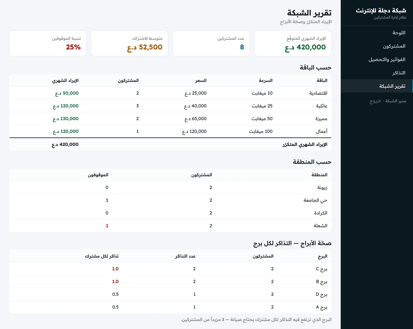 تقرير الشبكة يعرض الإيراد الشهري المتكرر وعدد المشتركين ومتوسط الاشتراك ونسبة الموقوفين وجداول الباقات والمناطق وصحة الأبراج