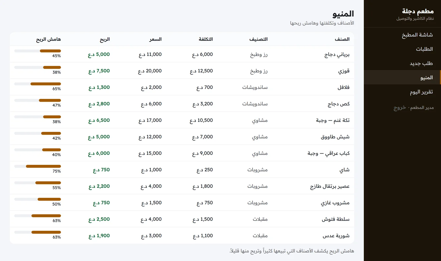 شاشة المنيو تعرض الأصناف وتصنيفاتها وتكلفتها وسعرها والربح وهامش الربح بشريط بياني