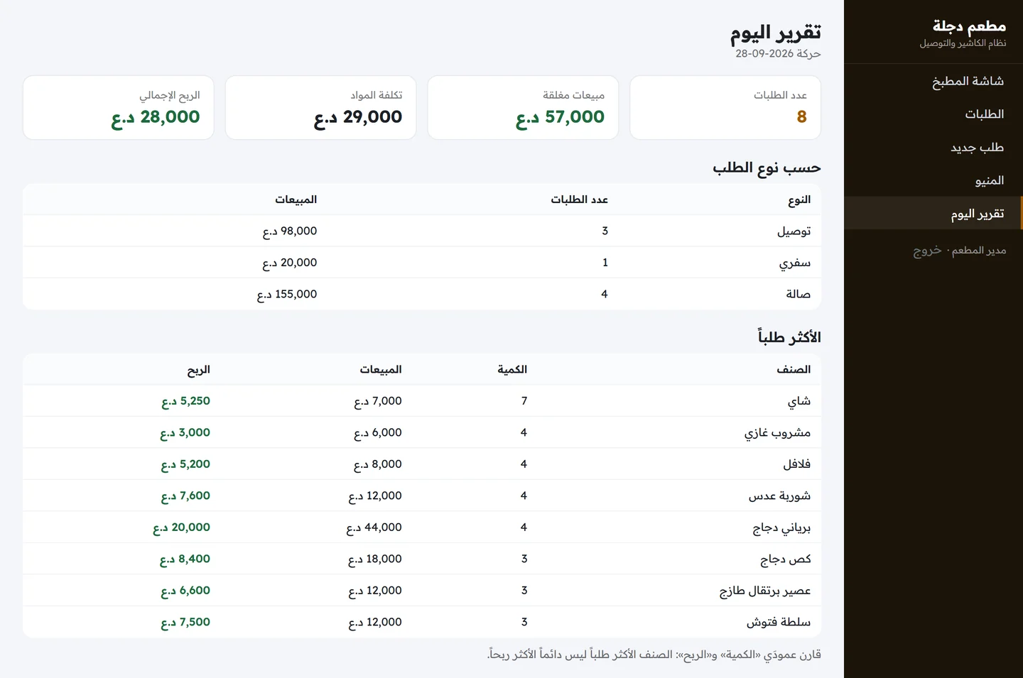 تقرير اليوم يعرض عدد الطلبات والمبيعات وتكلفة المواد والربح وجدول حسب نوع الطلب وجدول الأكثر طلبا بالكمية والمبيعات والربح