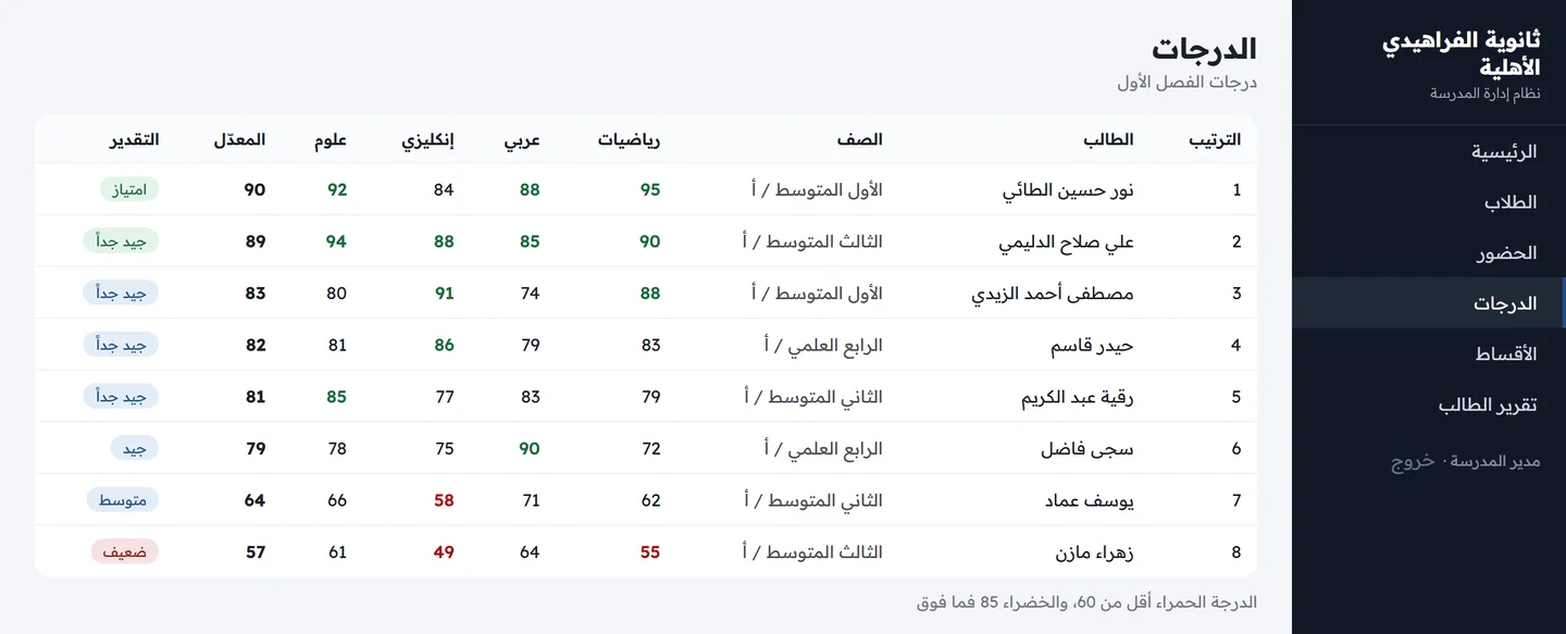 شاشة الدرجات تعرض الطلاب مرتبين بالمعدل مع درجات المواد والتقدير الملون