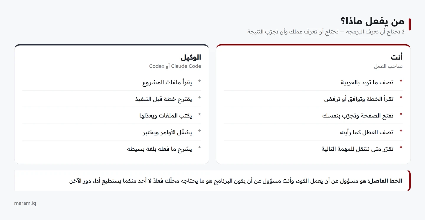 مخطط يقسم الأدوار بين صاحب العمل والوكيل: أنت تصف وتوافق وتجرّب وتقرّر، والوكيل يقرأ ويخطّط ويكتب ويشغّل ويشرح