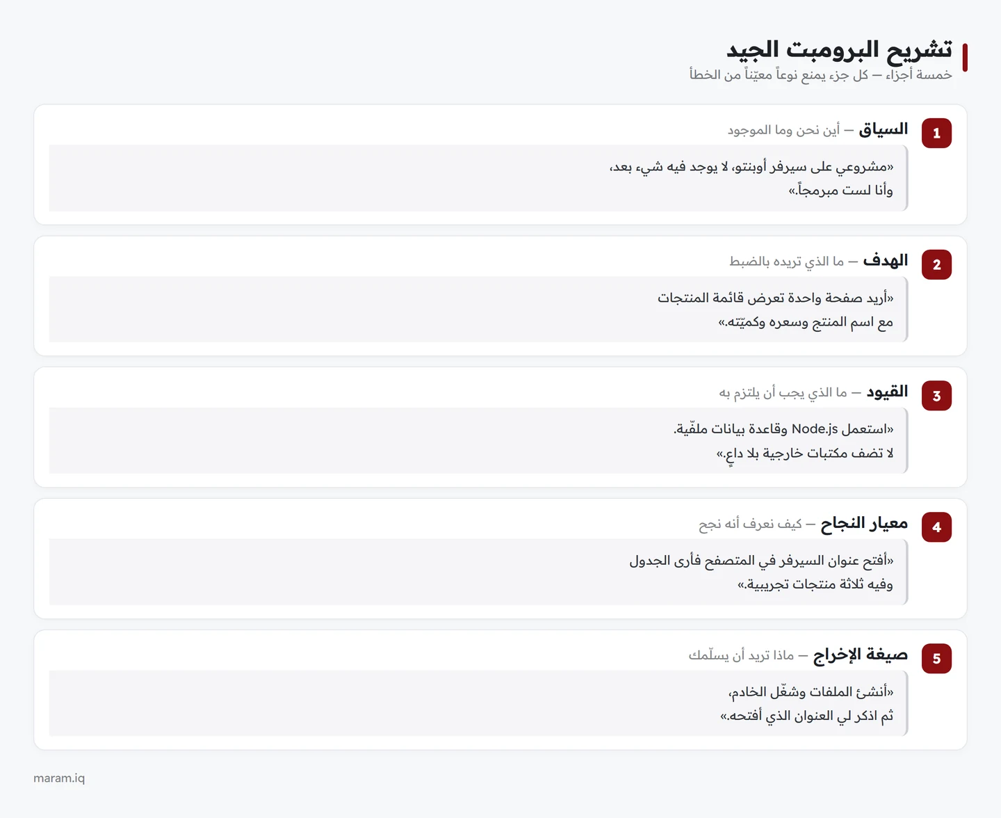 مخطط يوضح الأجزاء الخمسة للبرومبت الجيد: السياق والهدف والقيود ومعيار النجاح وصيغة الإخراج مع مثال لكل جزء