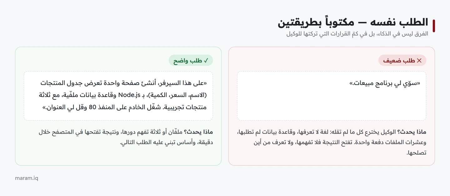 مقارنة بين طلب ضعيف وطلب واضح لبناء برنامج مبيعات، وما ينتج عن كل منهما