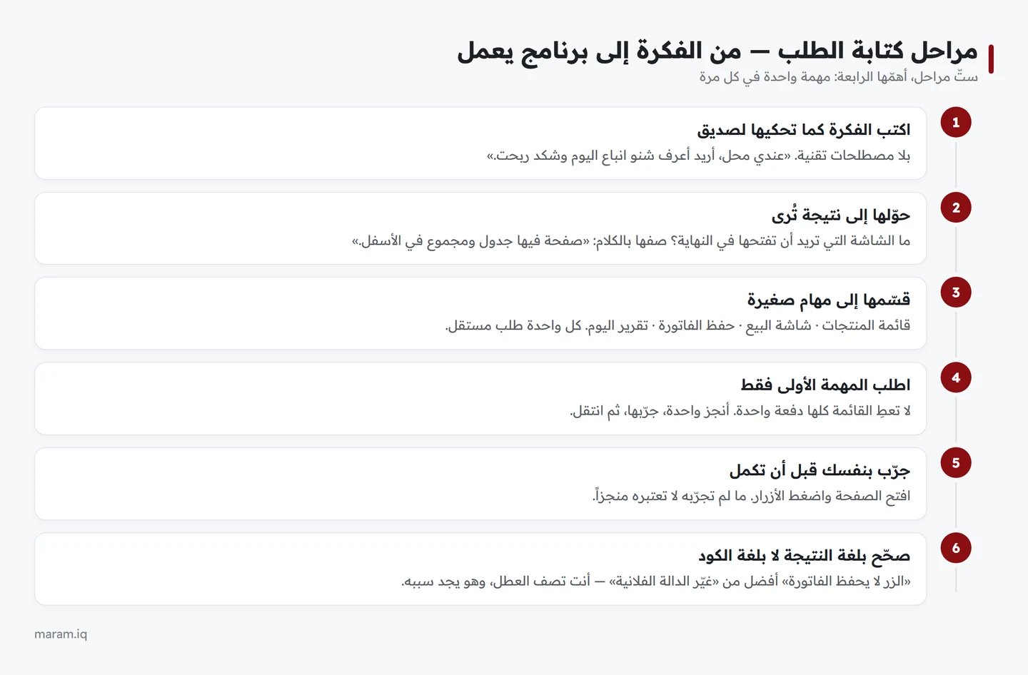 مخطط بست مراحل لكتابة الطلب: من صياغة الفكرة بالعامية إلى التصحيح بلغة النتيجة