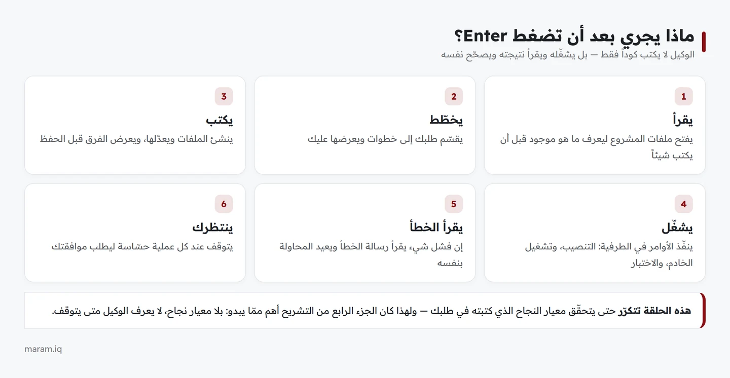 مخطط يشرح دورة عمل الوكيل: يقرأ ثم يخطط ثم يكتب ثم يشغّل ثم يقرأ الخطأ ثم ينتظر موافقتك