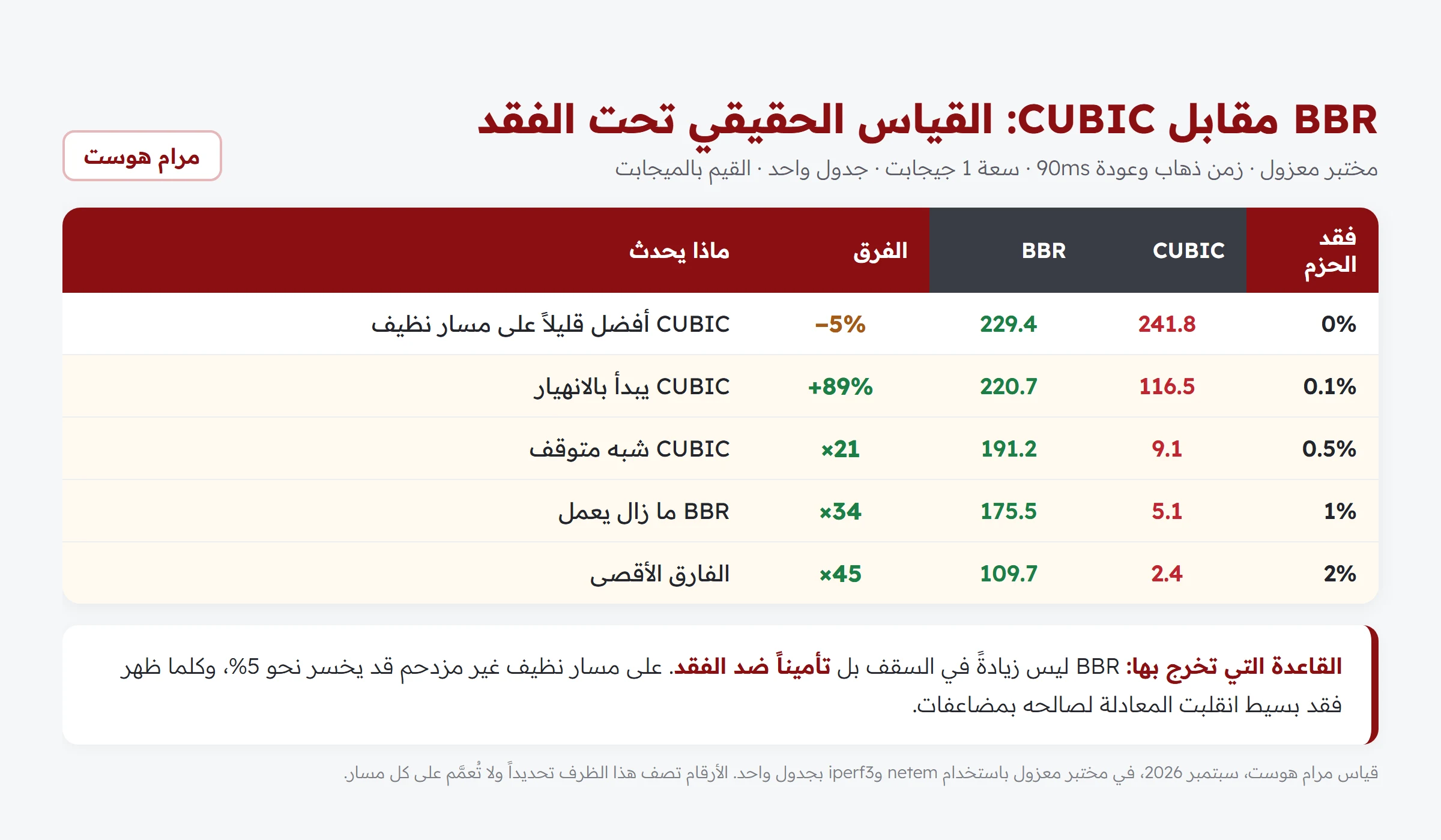 جدول يقارن أداء BBR وCUBIC بالميجابت عند نسب فقد حزم مختلفة من صفر إلى اثنين بالمئة