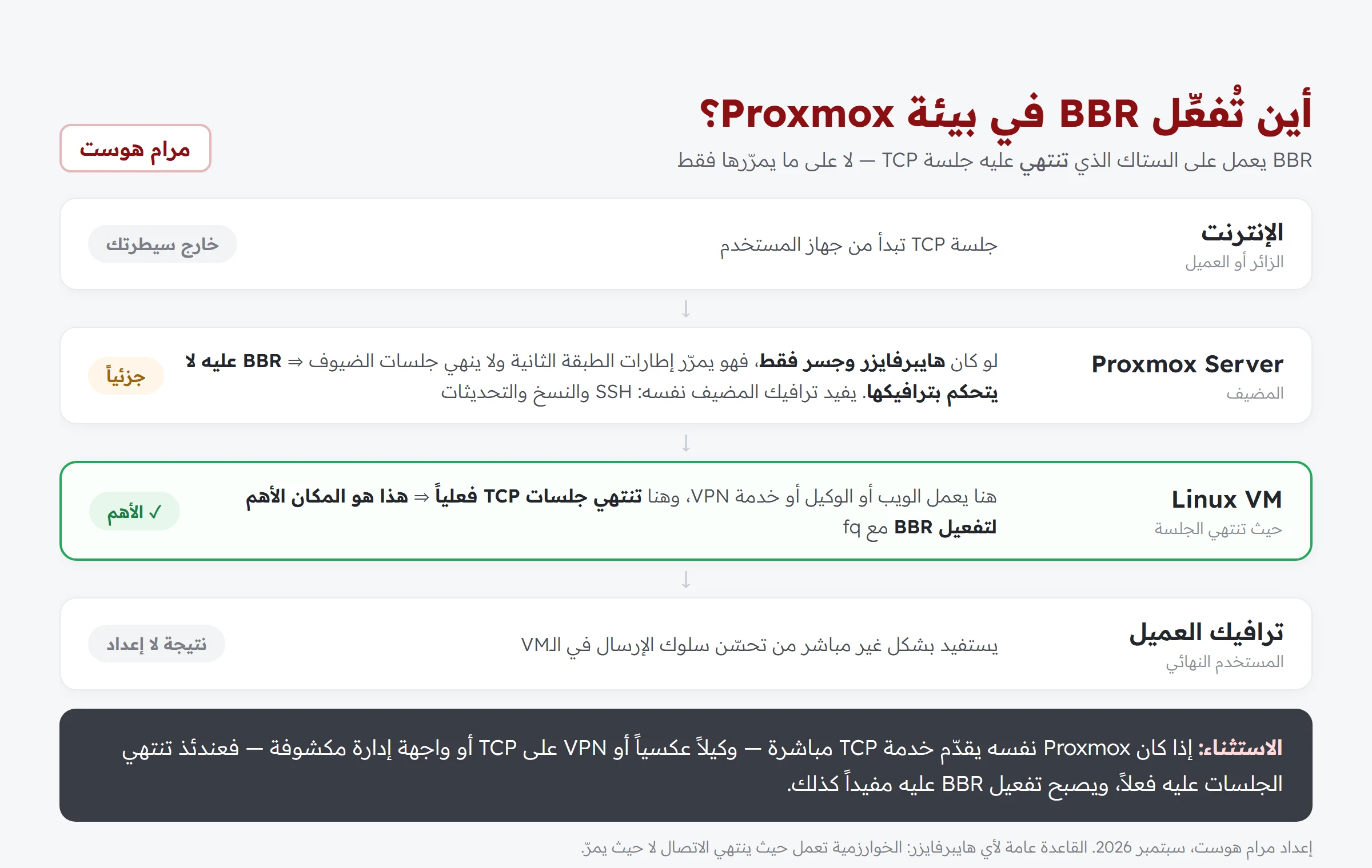 مخطط يوضح أين يُفعّل BBR في بيئة بروكسموكس: على الجهاز الافتراضي حيث تنتهي جلسات TCP لا على المضيف الذي يمررها