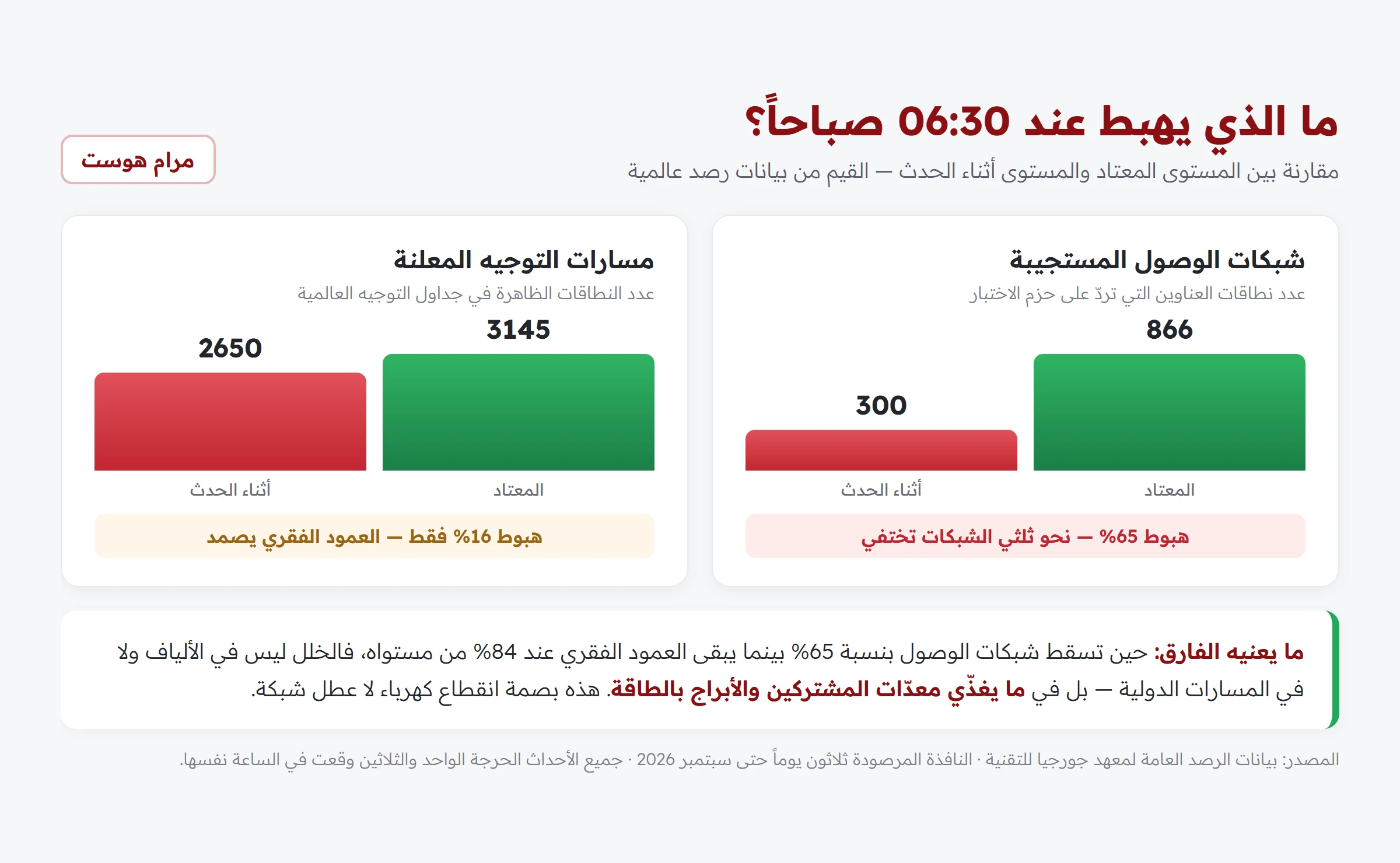 مقارنة بين المستوى المعتاد والمستوى أثناء الانقطاع اليومي: شبكات الوصول تهبط من 866 إلى 300 بنسبة 65 بالمئة بينما مسارات التوجيه تهبط 16 بالمئة فقط