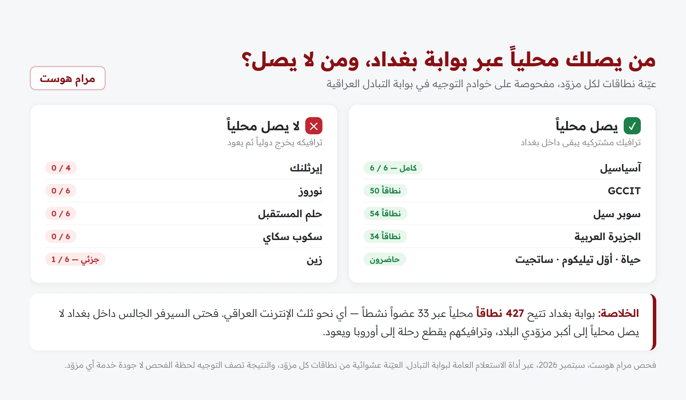 مقارنة بين مزودي الإنترنت العراقيين الذين يصلون محلياً عبر بوابة التبادل في بغداد وبين من لا يصلون