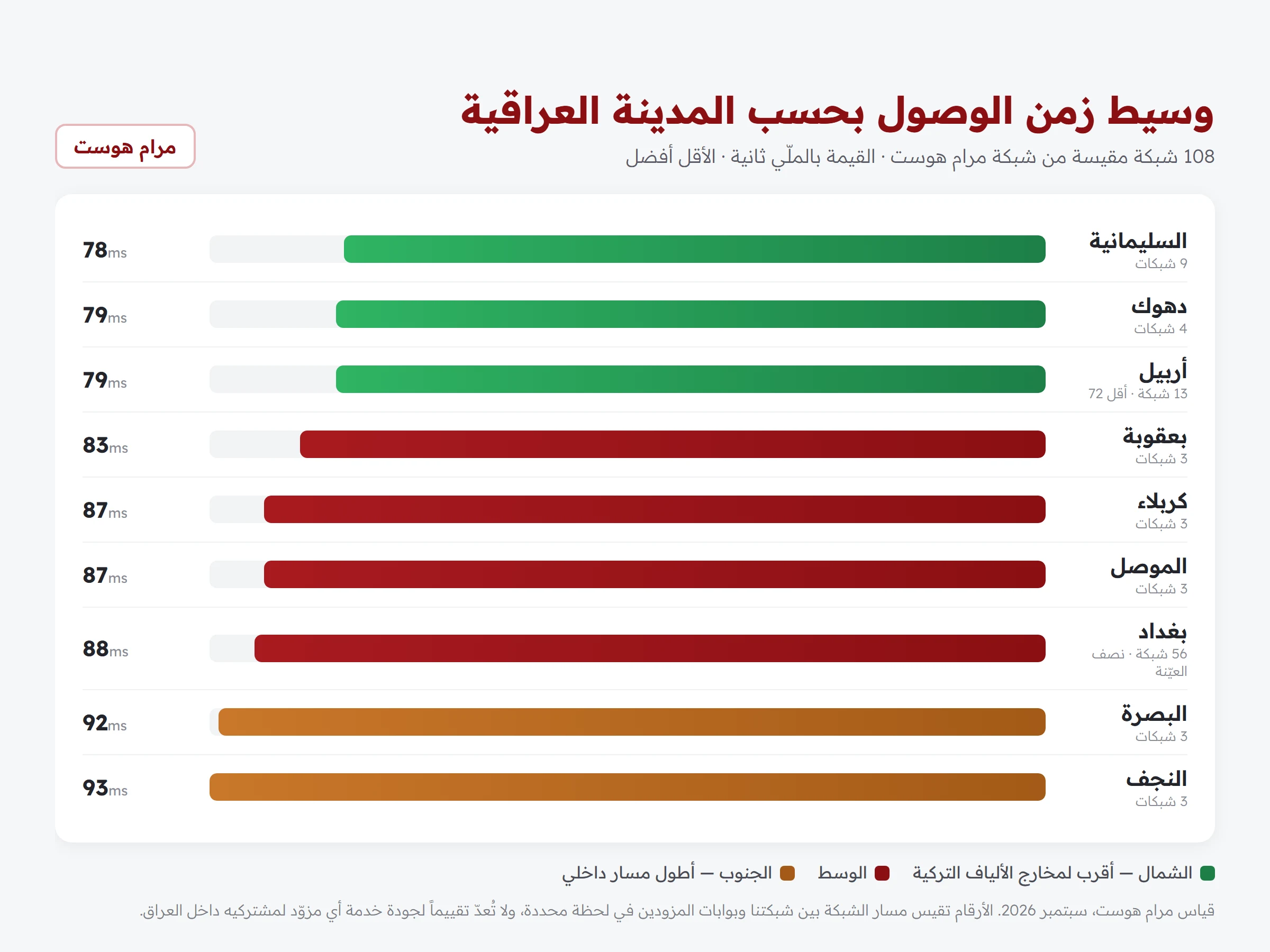 مخطط أعمدة يعرض وسيط زمن الوصول بالملّي ثانية لتسع مدن عراقية: السليمانية ودهوك وأربيل وبعقوبة وكربلاء والموصل وبغداد والبصرة والنجف