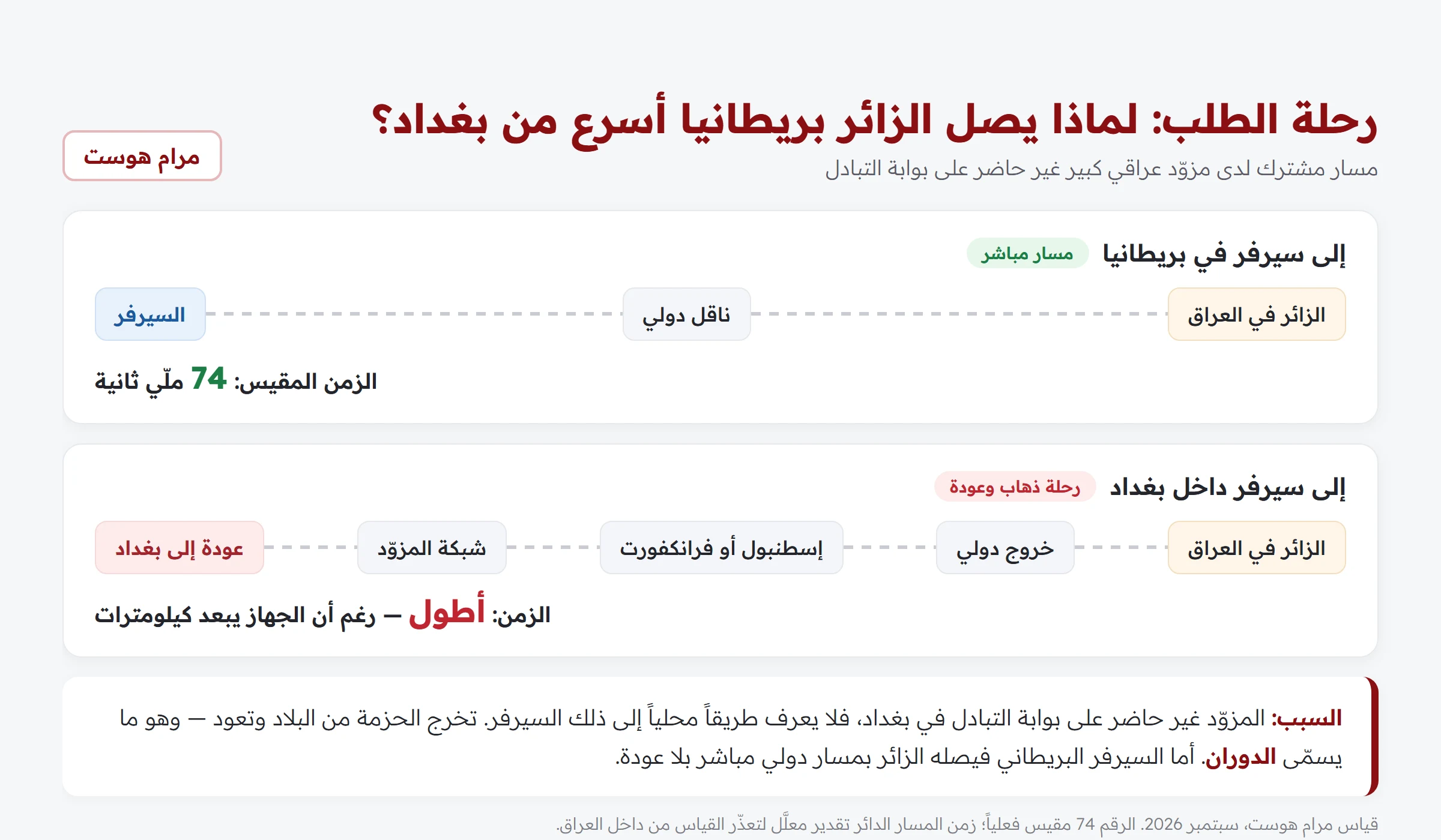 مخطط يقارن مسار الطلب إلى سيرفر في بريطانيا بمسار مباشر مقابل مسار دائر إلى سيرفر داخل بغداد يمر بإسطنبول أو فرانكفورت ويعود