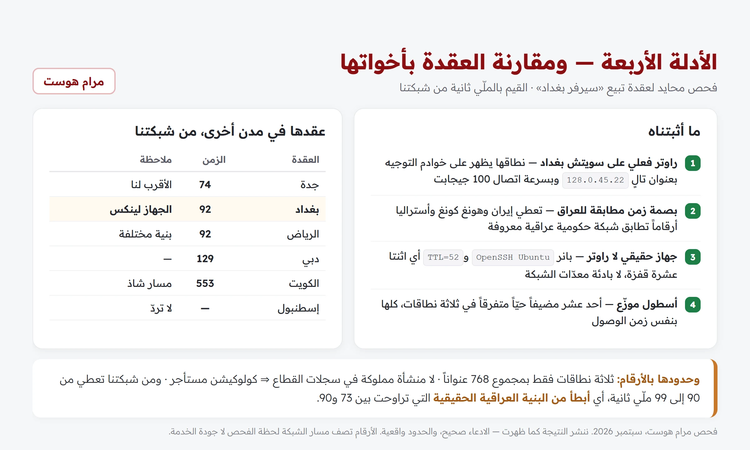جدول يعرض أربعة أدلة على أن العقدة في بغداد فعلاً ومقارنة أزمنة الوصول لعقد الشركة نفسها في مدن أخرى
