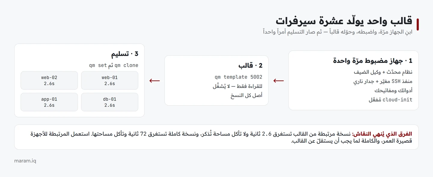 مخطط يوضّح تحويل جهاز مضبوط إلى قالب ثم استنساخه إلى عدة سيرفرات في ثوانٍ