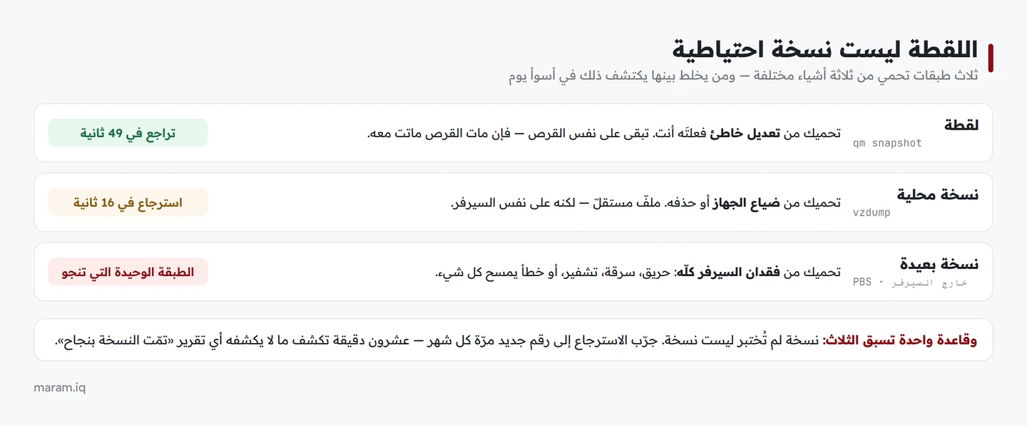 مخطط يقارن ثلاث طبقات حماية: اللقطة والنسخة المحلية والنسخة البعيدة، وما يحمي منه كل منها