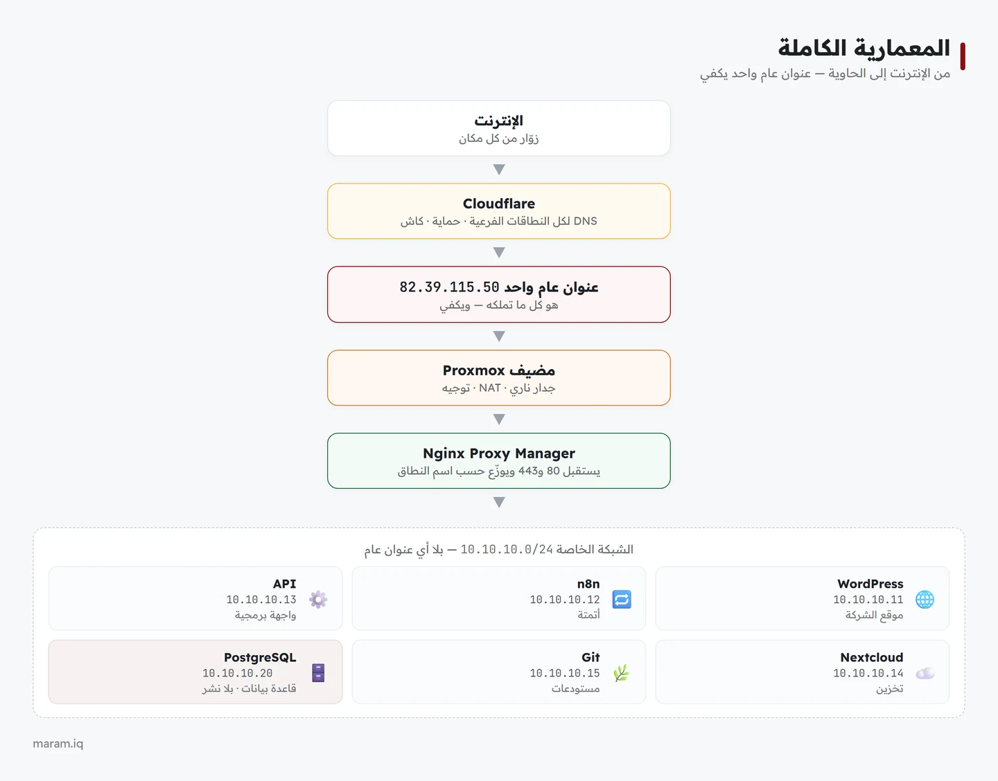 المعمارية الكاملة من الإنترنت إلى كلاودفلير إلى عنوان عام واحد إلى مضيف بروكسموكس ثم الوسيط العكسي ثم الشبكة الخاصة وخدماتها