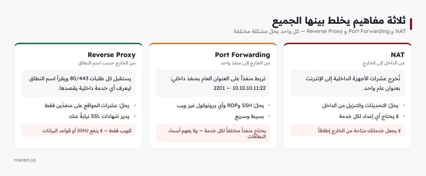 مقارنة NAT وتمرير المنافذ والوسيط العكسي في ثلاثة أعمدة