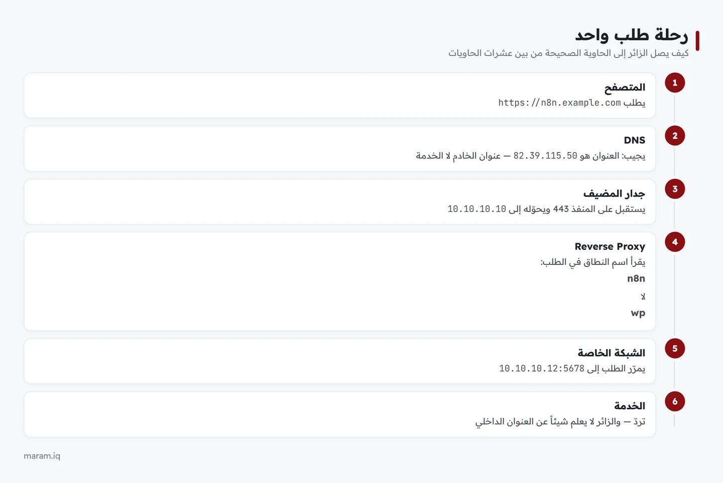 مخطط بستّ خطوات لرحلة الطلب من المتصفح حتى الخدمة الداخلية عبر DNS وجدار المضيف والوسيط العكسي