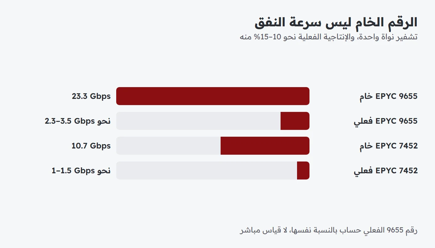 أعمدة تقارن سرعة التشفير الخام والإنتاجية الفعلية لنفق WireGuard على معالجين