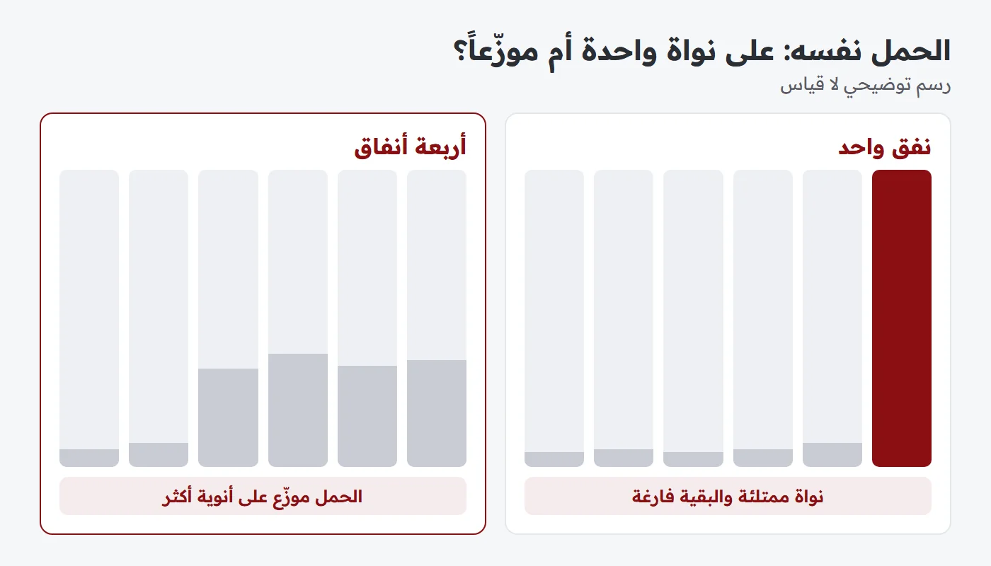 مقارنة بين نفق واحد يشغل نواة واحدة بالكامل وأربعة أنفاق موزعة على أربع أنوية