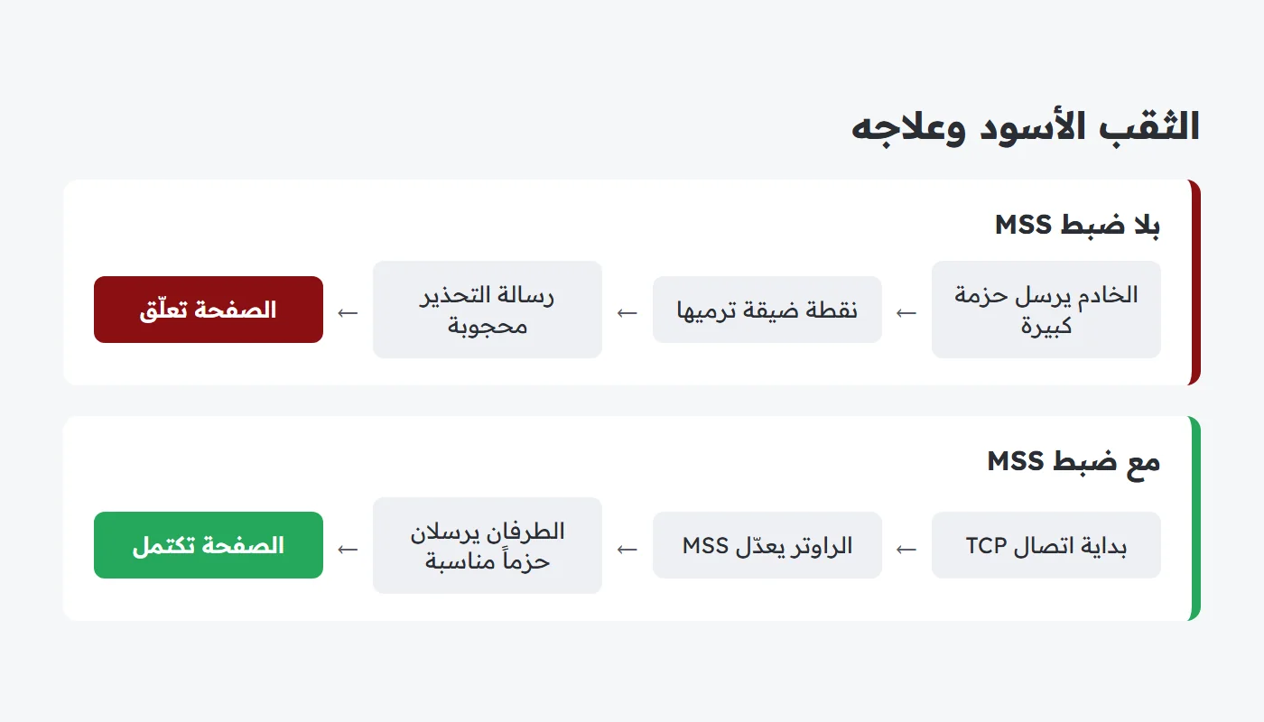 مخطط يقارن بين حزمة كبيرة تضيع في الثقب الأسود واتصال يعمل بعد ضبط MSS