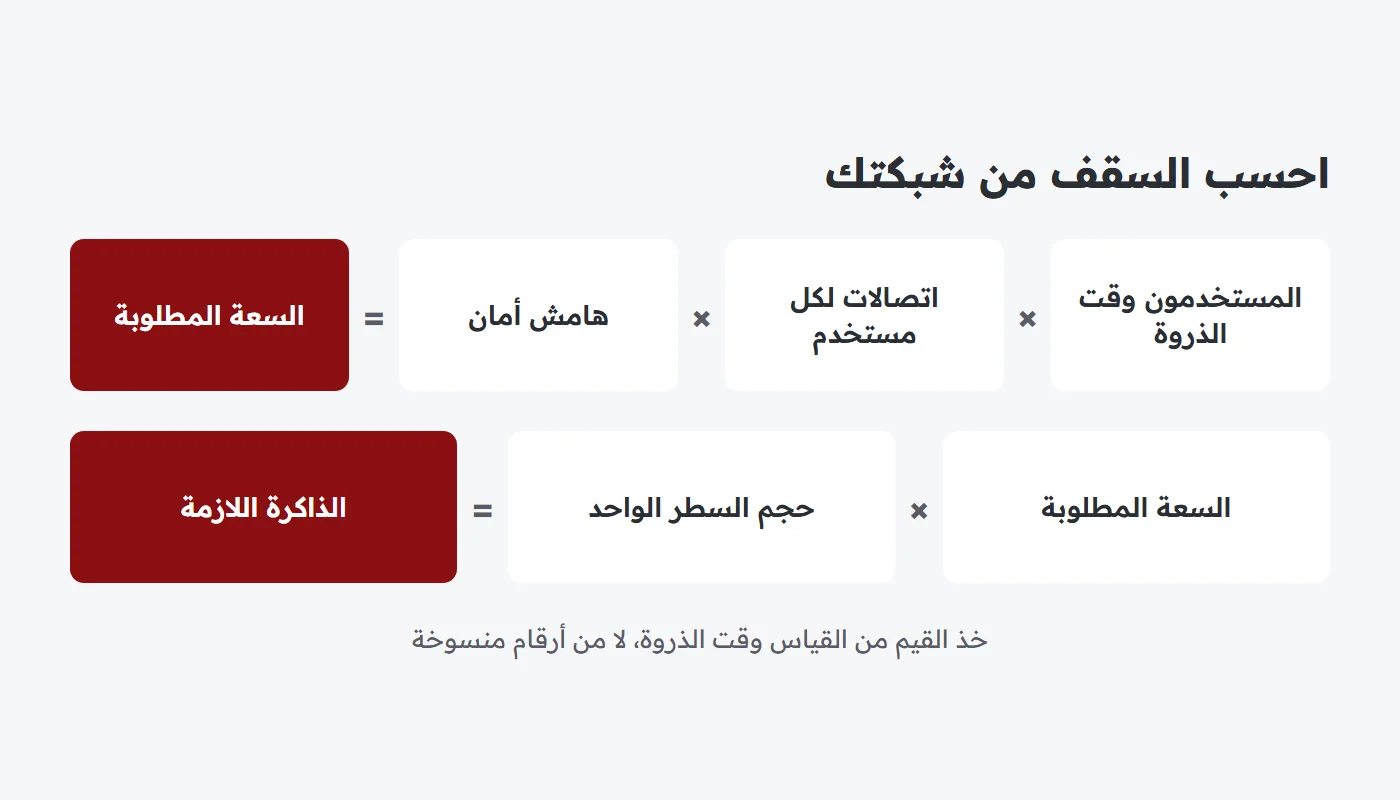 مخطط يوضح معادلة حساب سعة جدول conntrack والذاكرة اللازمة له