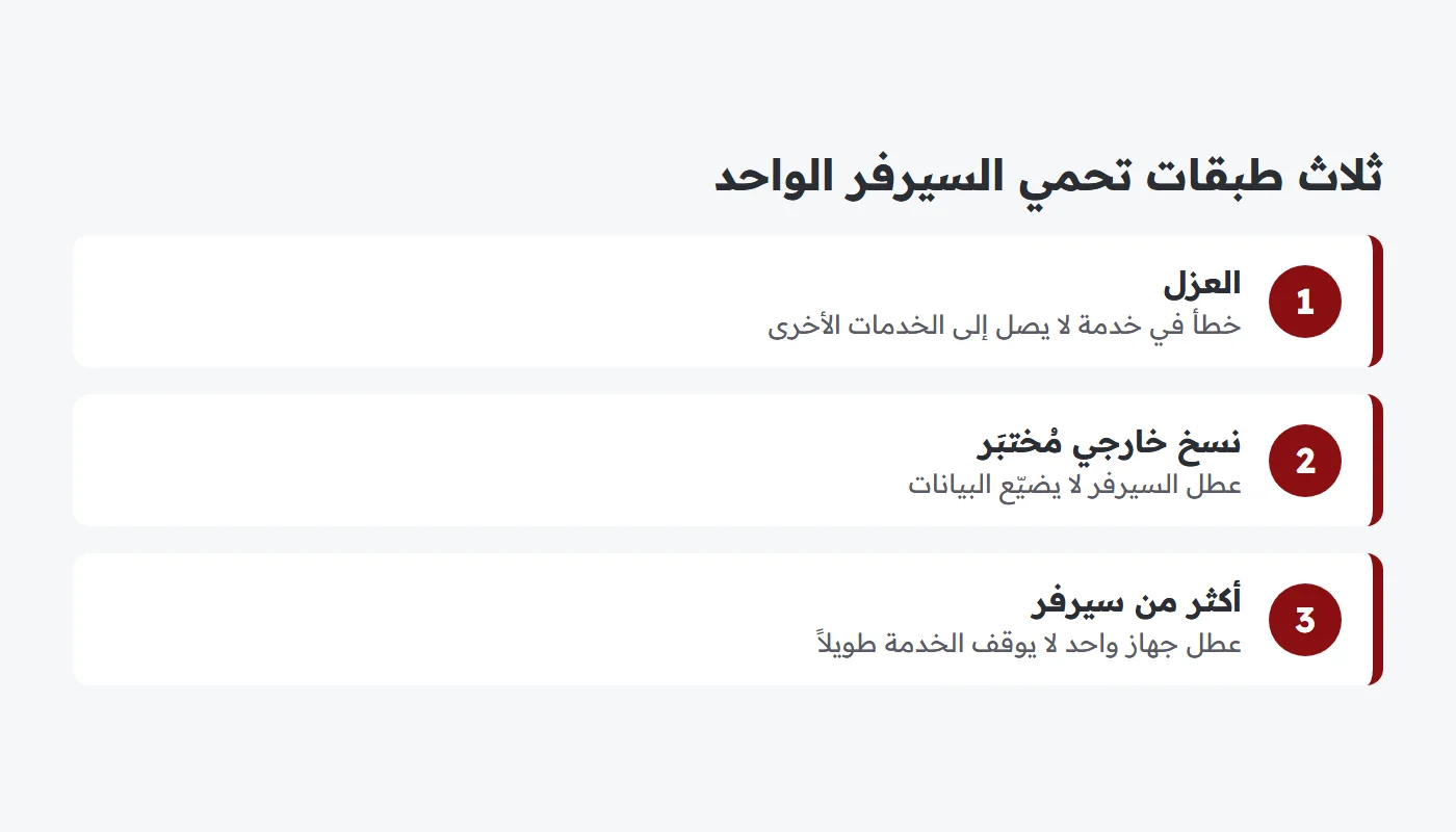 مخطط يوضح ثلاث طبقات حماية: العزل والنسخ الاحتياطي الخارجي والتكرار على أكثر من سيرفر