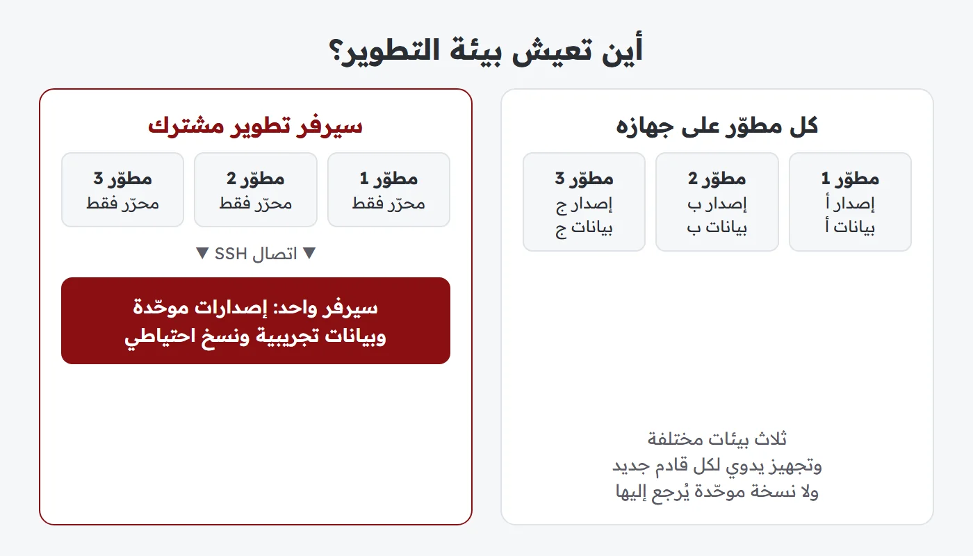 مخطط يقارن بين عمل كل مطوّر على جهازه وعمل الفريق على سيرفر تطوير مشترك