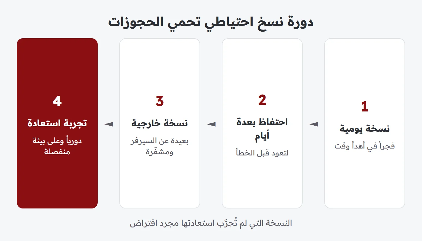 مخطط قاعدة النسخ الاحتياطي: نسخ يومية محلية ونسخة خارجية واختبار استعادة
