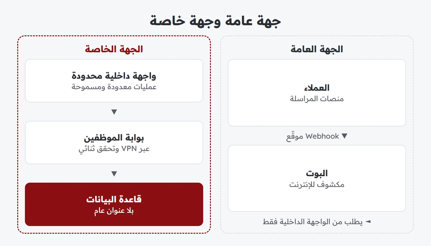 مخطط فصل البوت العام عن بوابة الموظفين الخاصة وقاعدة البيانات