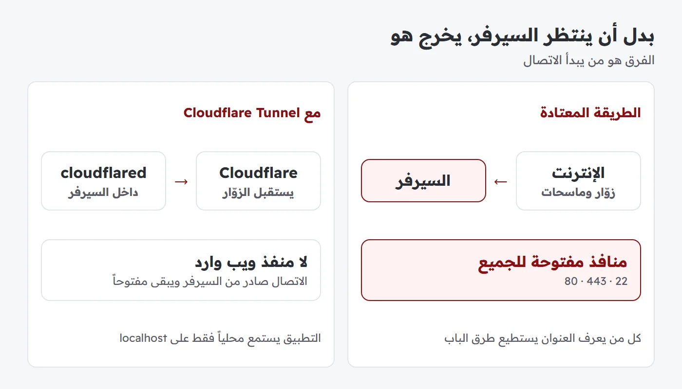مقارنة بين سيرفر بمنافذ مفتوحة تصلها الطلبات مباشرة وسيرفر يخرج منه نفق إلى Cloudflare بلا منافذ واردة