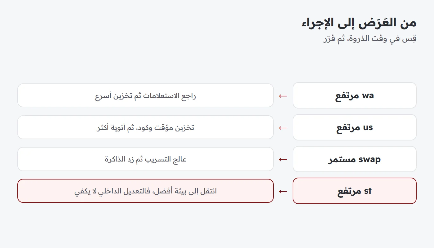 مخطط يربط كل عَرَض بالإجراء المناسب: الانتظار على القرص والمعالج المشغول والوقت المسروق ونقص الذاكرة