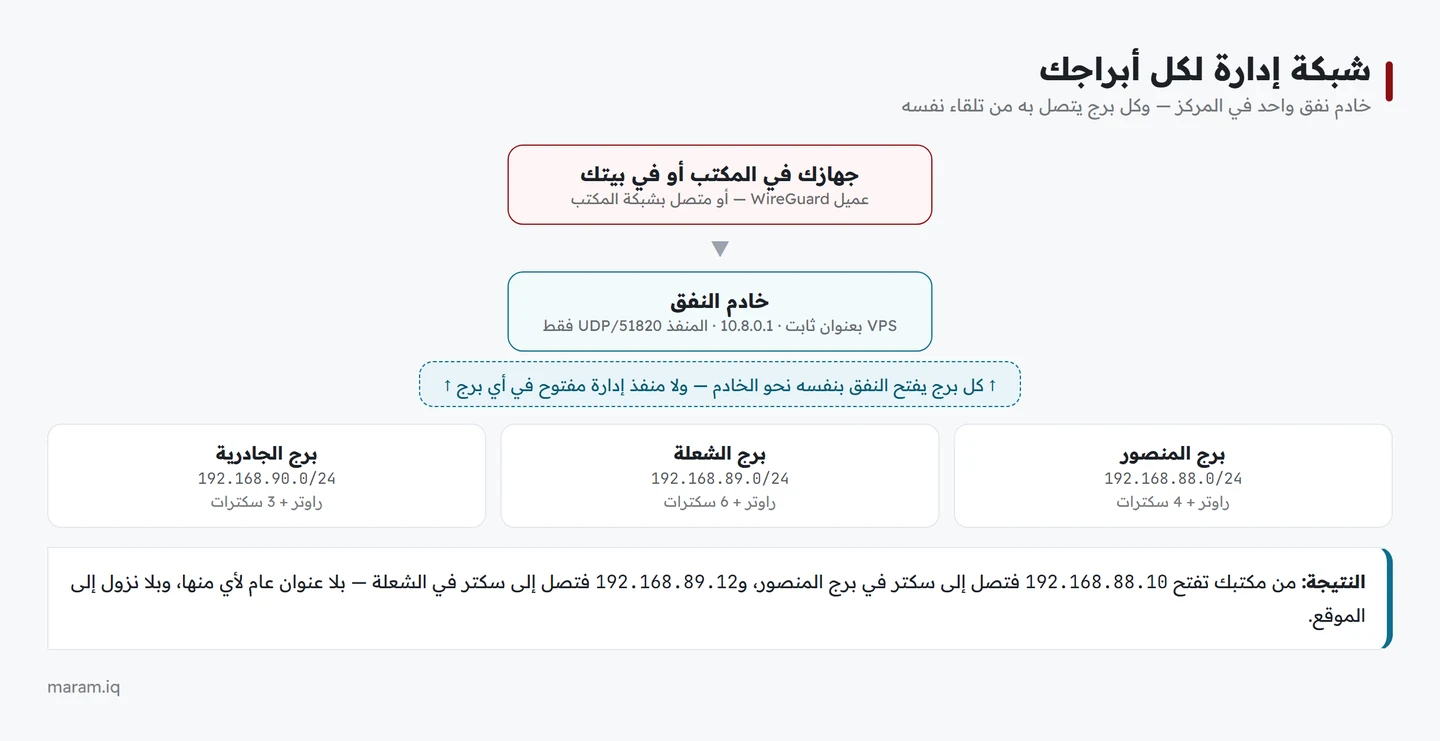 مخطط شبكة إدارة: جهازك ثم خادم النفق ثم ثلاثة أبراج كل واحد بشبكته الداخلية وأجهزته