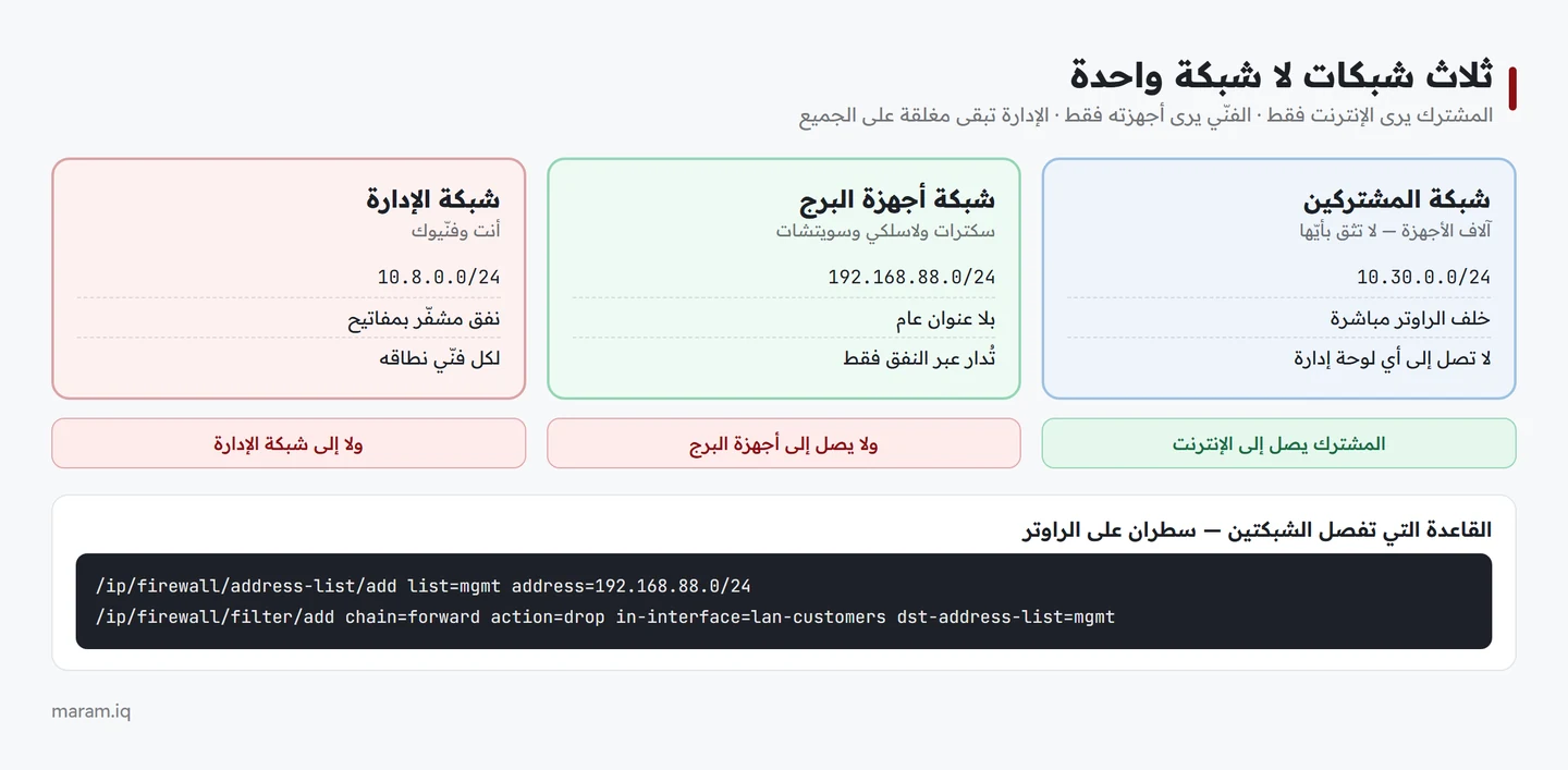مخطط يعرض ثلاث شبكات منفصلة: شبكة المشتركين وشبكة أجهزة البرج وشبكة الإدارة، مع قواعد المرور بينها
