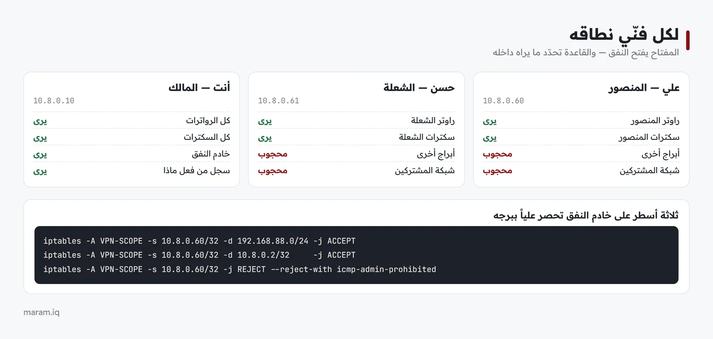مخطط يوضّح ثلاثة فنّيين لكل منهم عنوان في شبكة النفق ونطاق مختلف من الأجهزة المسموح له بها