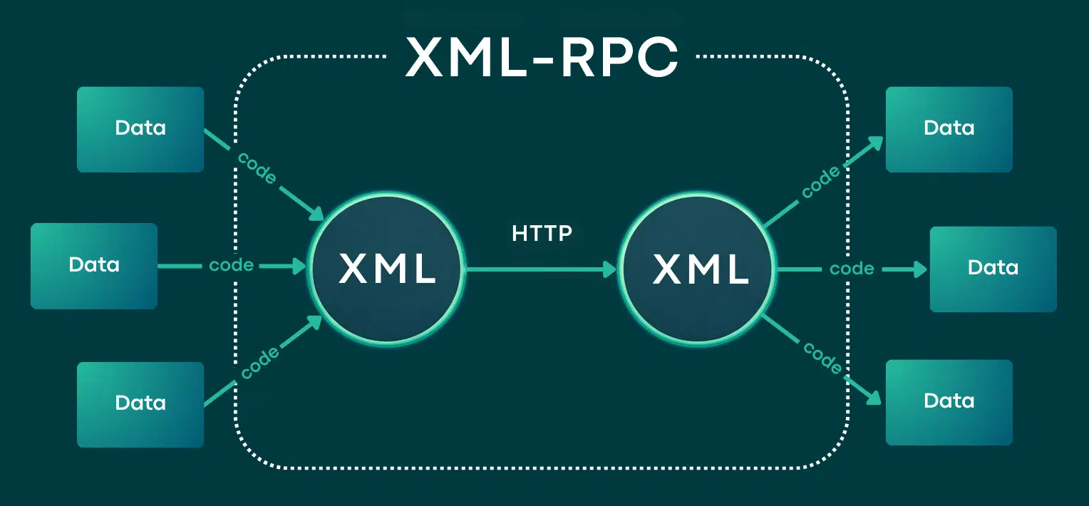 كيف يعمل بروتوكول XML-RPC - إرسال بيانات متعددة كـ XML عبر HTTP