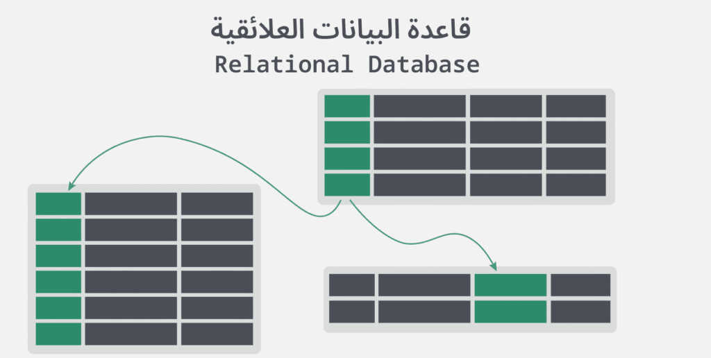 أنواع قواعد البيانات - مرام هوست