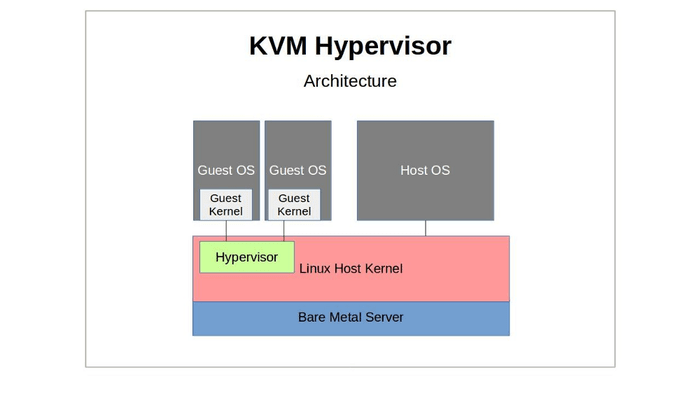 الفرق KVM OpenVZ