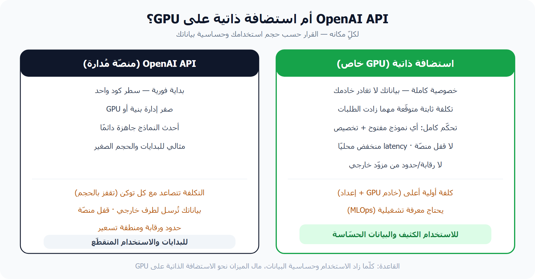 مقارنة OpenAI API مقابل الاستضافة الذاتية Self-hosted AI على GPU