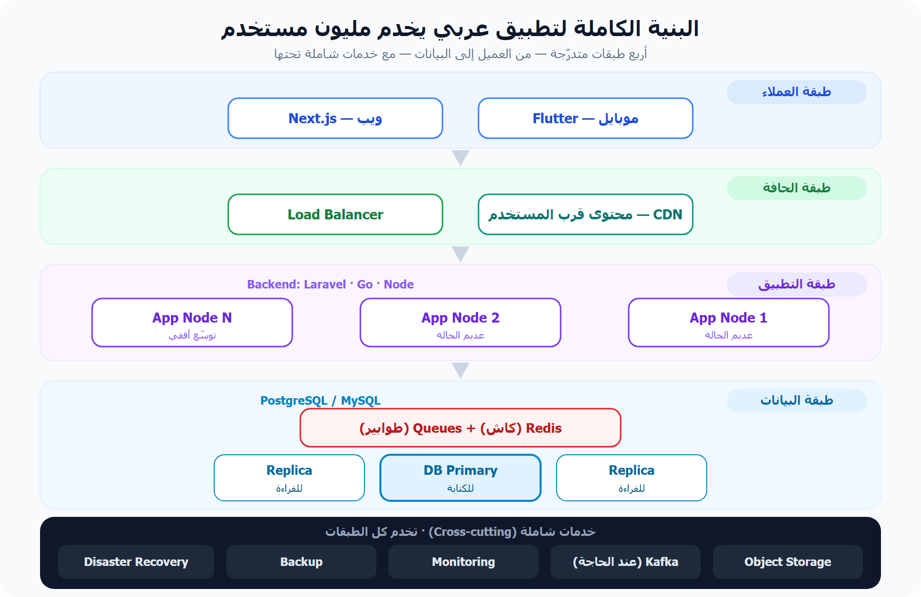 بنية Scalable Architecture كاملة لتطبيق عربي يخدم مليون مستخدم