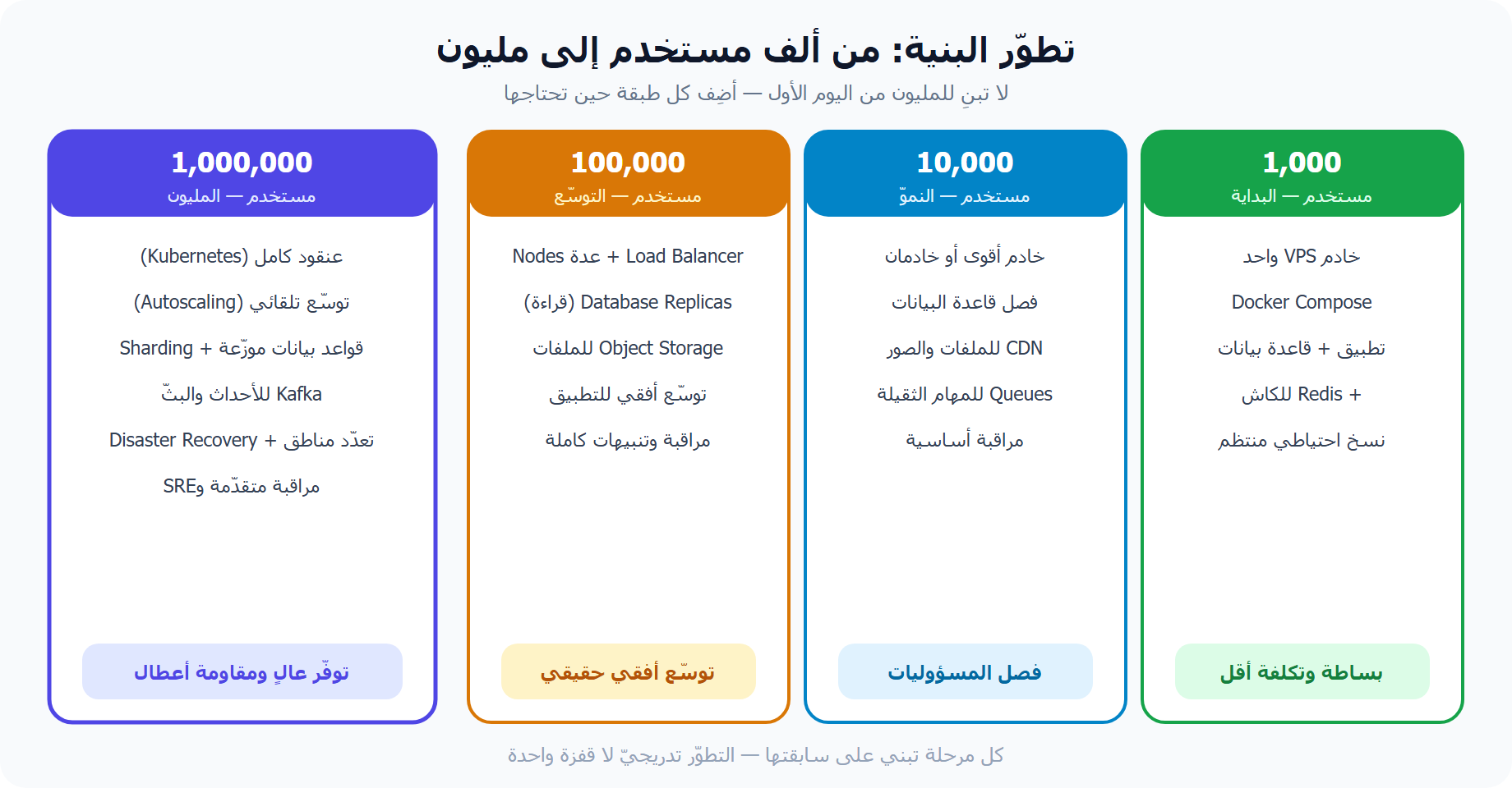 تطوّر Scalable Architecture من ألف مستخدم إلى مليون عبر أربع مراحل