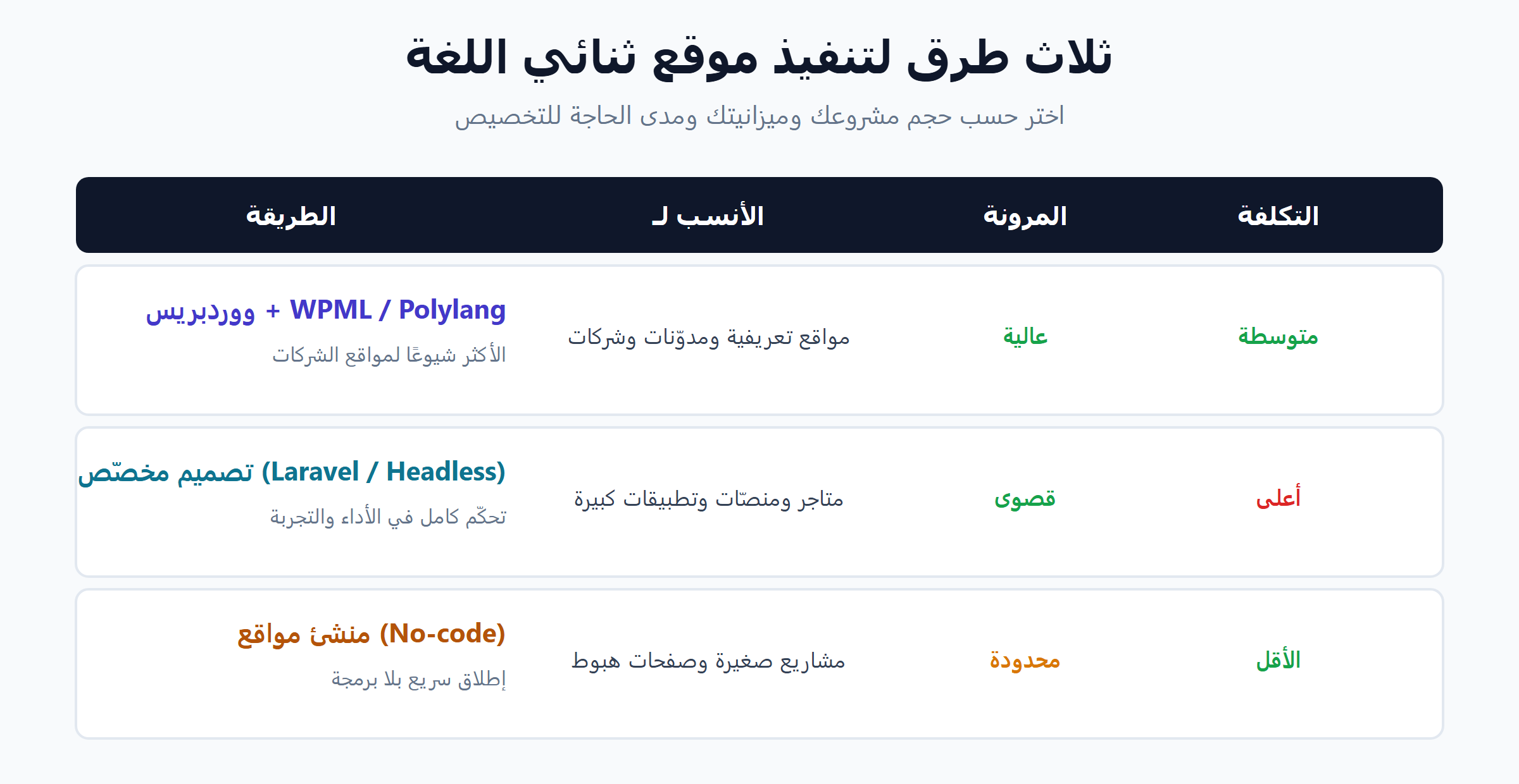 طرق تنفيذ موقع عربي إنجليزي: ووردبريس WPML أو تصميم مخصّص أو منشئ مواقع
