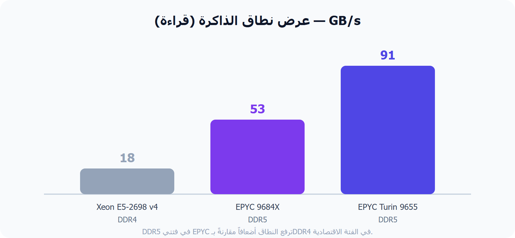 مقارنة عرض نطاق الذاكرة DDR4 مقابل DDR5 في خوادم مرام هوست